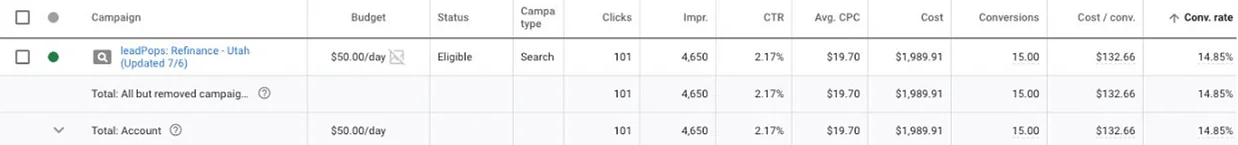101 Clicks - 15 Leads Converted @ $132 per Lead in Utah!