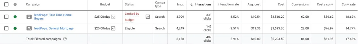 482 Clicks - Leads Converted for an average of @ $62 per Lead in Florida! 